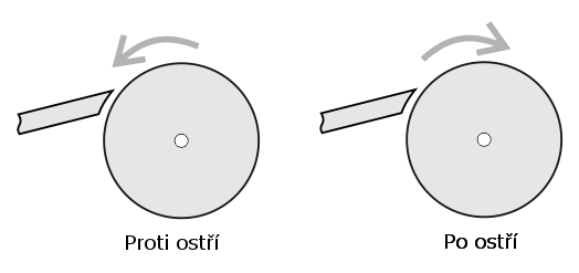 broušeni po a proti ostří